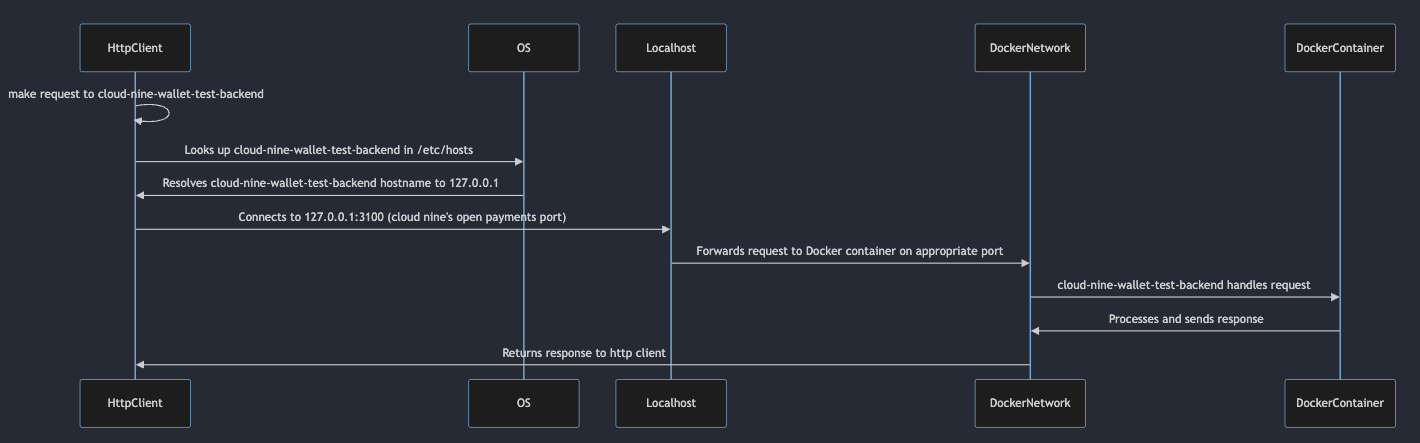 URL Problem Sequence Diagram